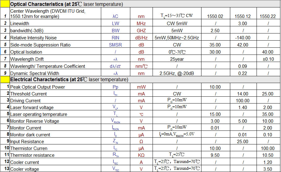 DWDM DFB Laser Diode - 2.5Gbps Butterfly Package, oeMarket.com